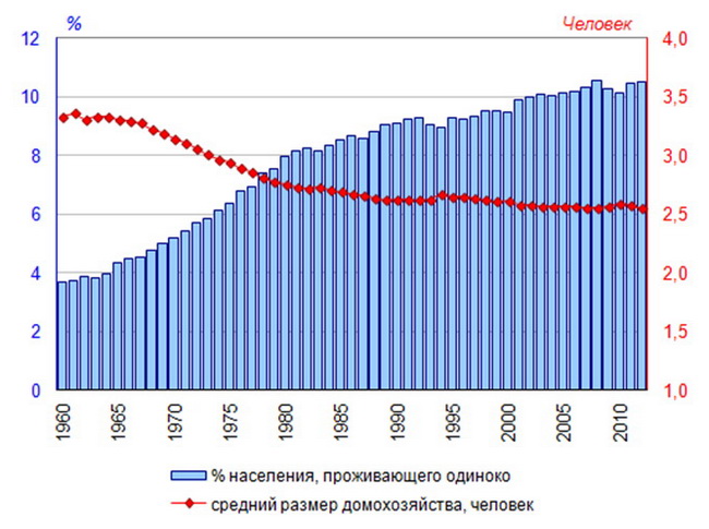 Уровень разводимости по соотношению пола и возраста